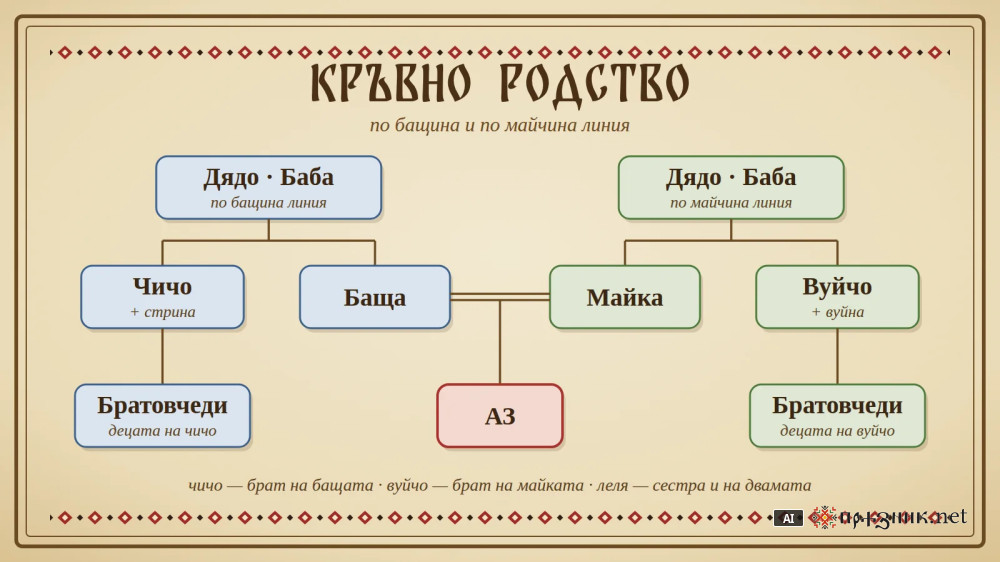 Кръвно родство: чичо, вуйчо, стрина, свако и братовчеди