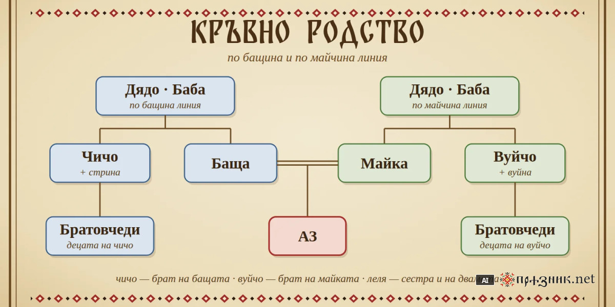 Кръвно родство: чичо, вуйчо, стрина, свако и братовчеди