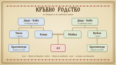 Кръвно родство: чичо, вуйчо, стрина, свако и братовчеди