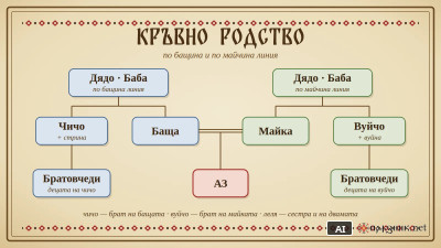 Кръвно родство