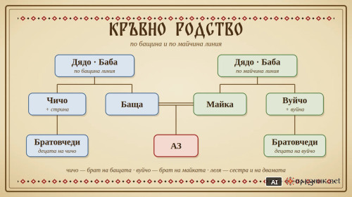 Кръвно родство: чичо, вуйчо, стрина, свако и братовчеди