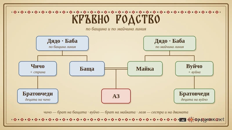 Кръвно родство