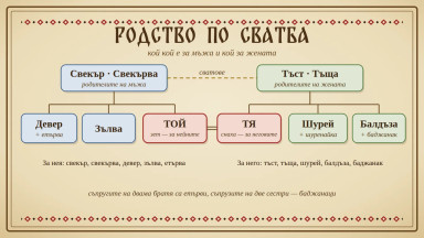Родство по сватба: свекърва, етърва, балдъза, баджанак