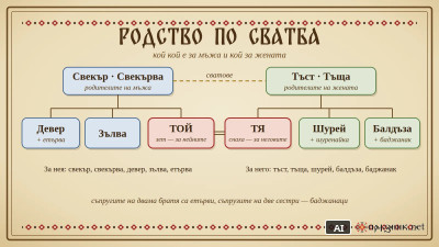 Родство по сватба