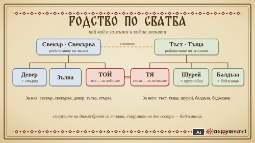 Родство по сватба: свекърва, етърва, балдъза, баджанак