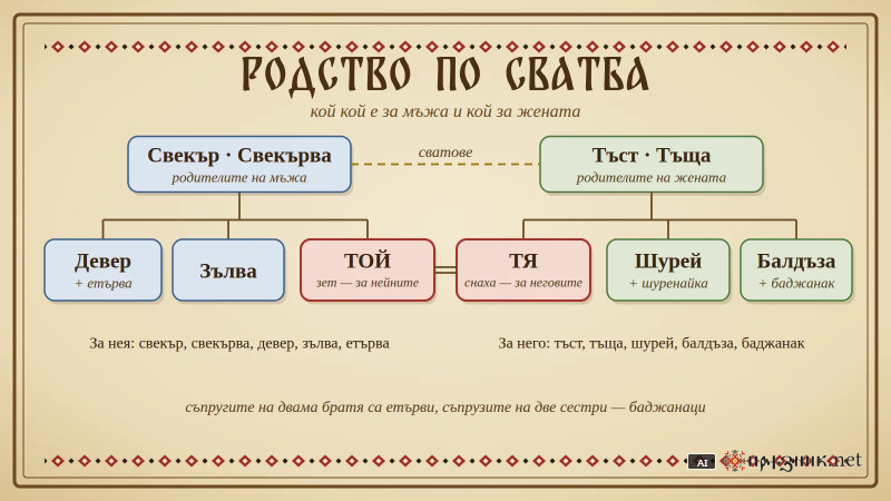 Родство по сватба