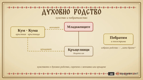 Кумството: кум, кръстник и кръщелник в българската традиция