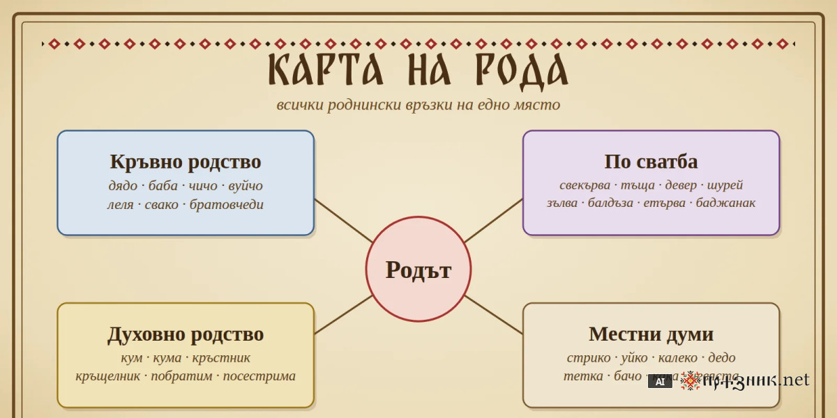 Родословно дърво: роднинските връзки в българската традиция