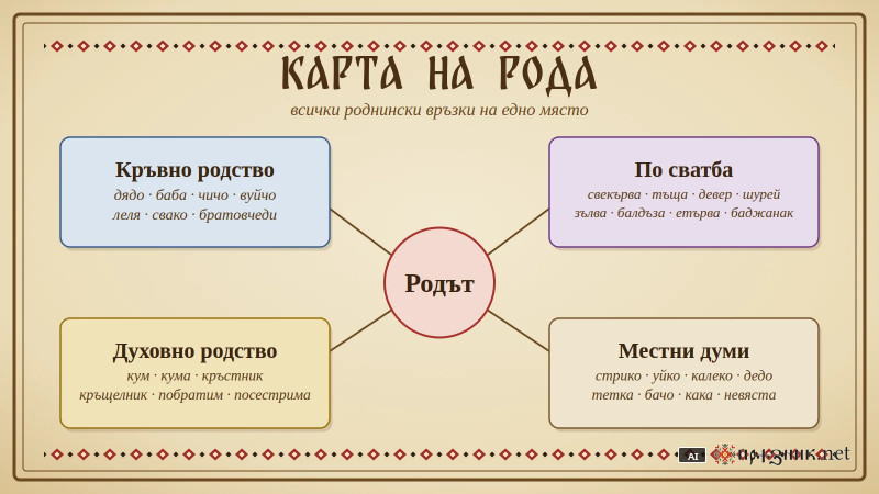 Карта на рода