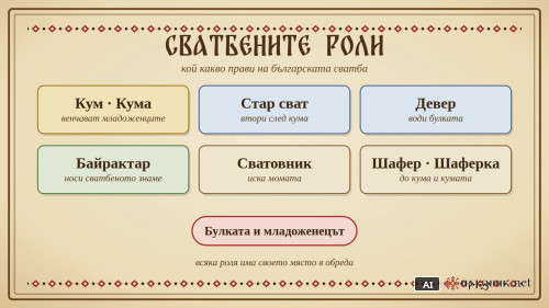 Сватбените роли: кум, стар сват, девер и байрактар