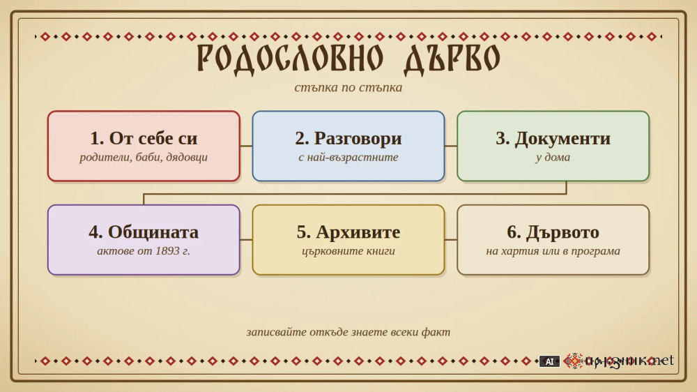 Как да съставим родословно дърво: стъпка по стъпка