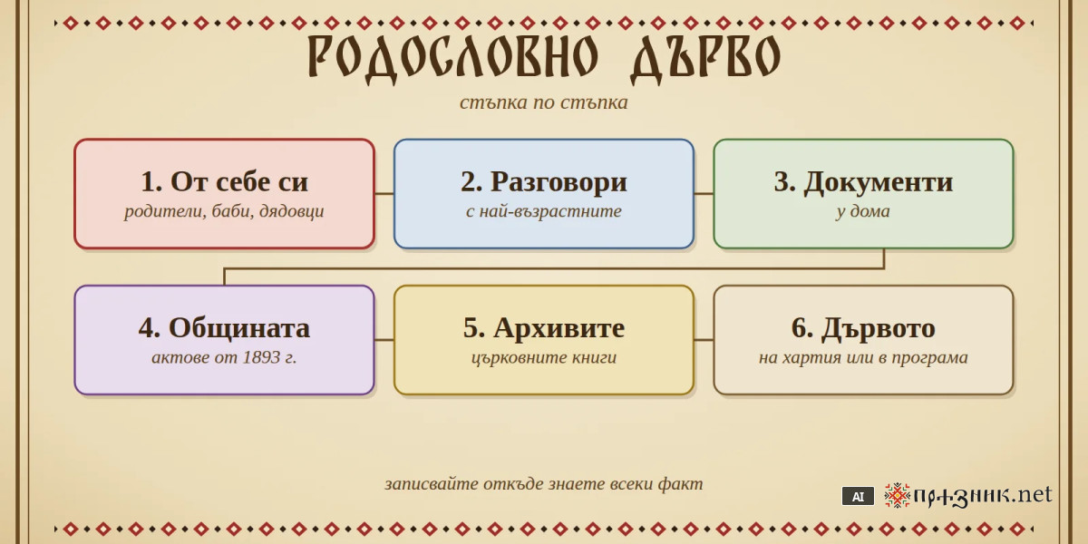 Как да съставим родословно дърво: стъпка по стъпка